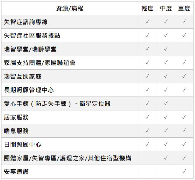 失智症各病程階段資源使用表