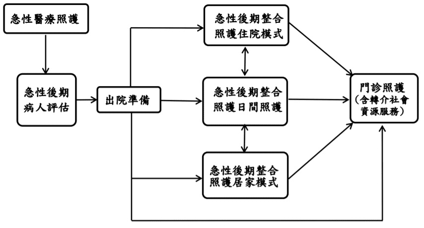 PAC急性後期整合照護計畫流程圖