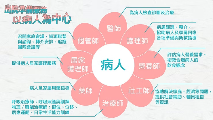 出院準備團隊成員說明圖表