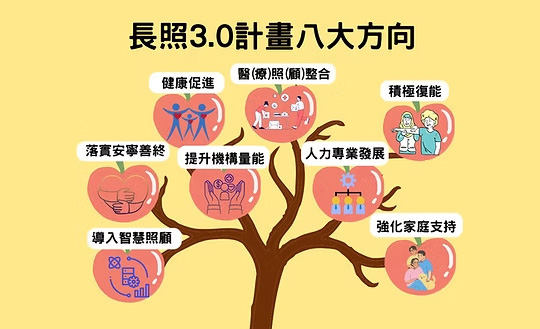 長照 3.0 政策說明圖
