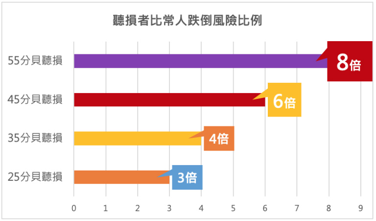 聽損跌倒風險