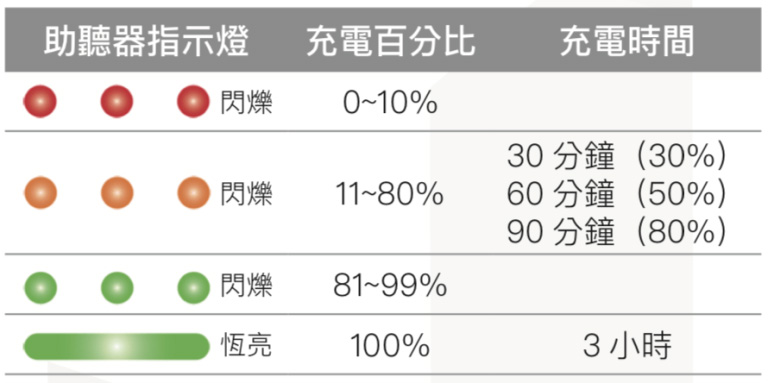 充電完成