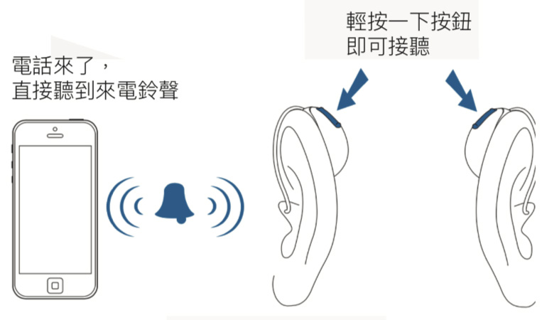 接聽電話