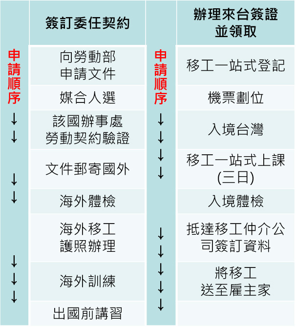 外籍看護工申請引進流程圖